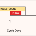 Understanding Progesterone Intolerance Symptoms, Causes, and Management,